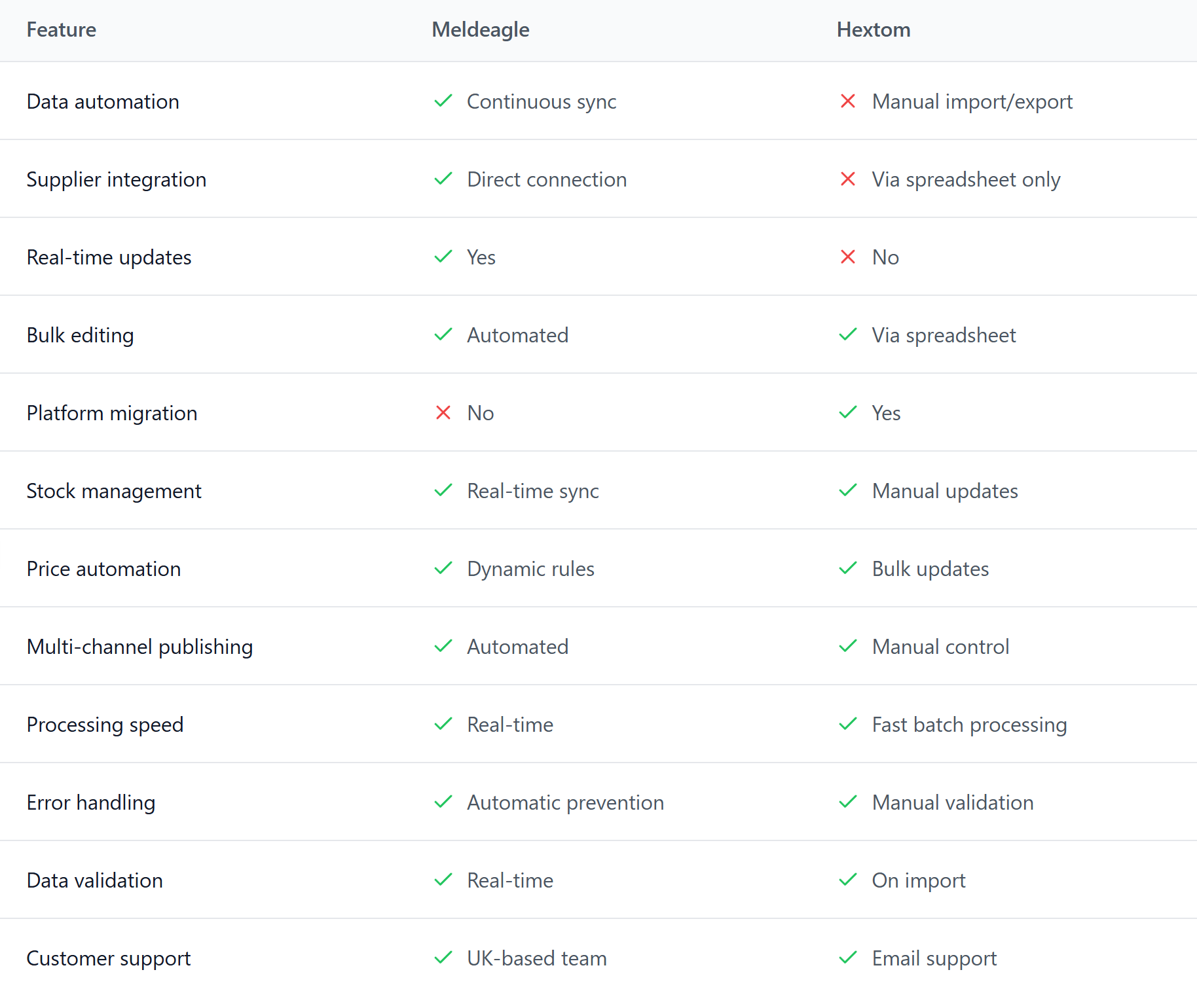 Feature comparison table between MeldEagle and Hextom